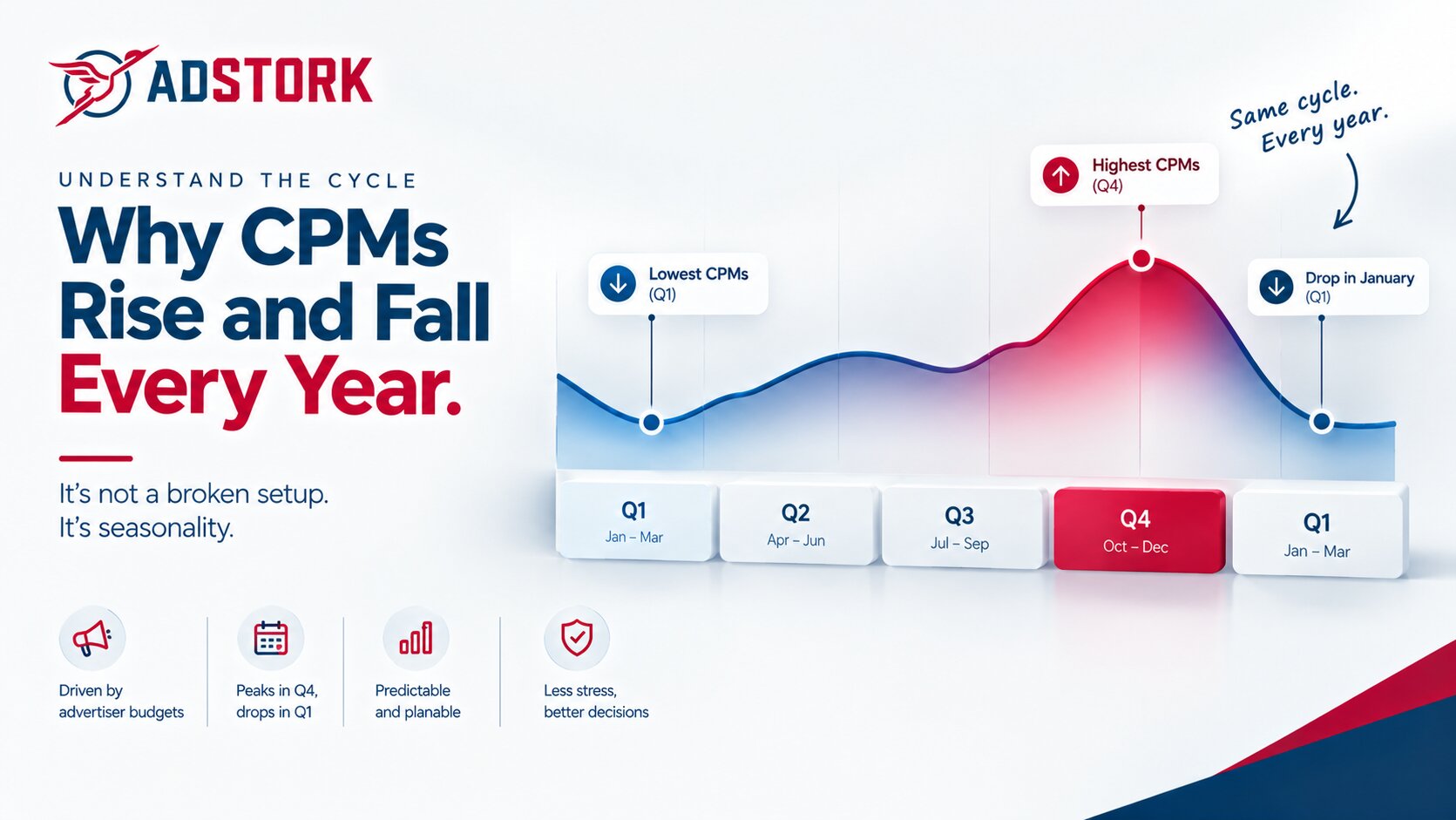 How Seasonal CPM Swings Work: Why Your Rates Drop in January and Spike in November
